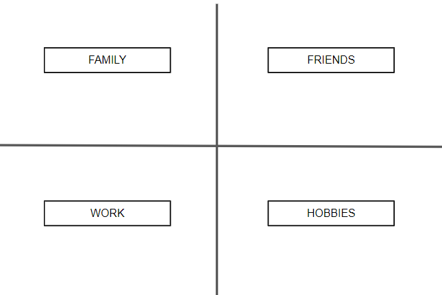 A four-way grid labeled family, friends, work and hobbies
