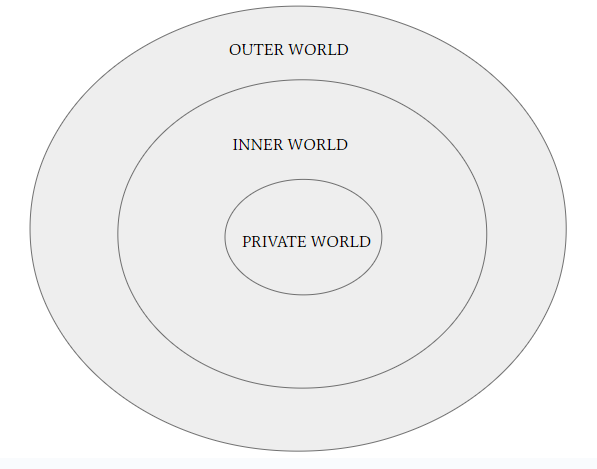 Three concentric circles labelled Private World, Inner World, and Outer World